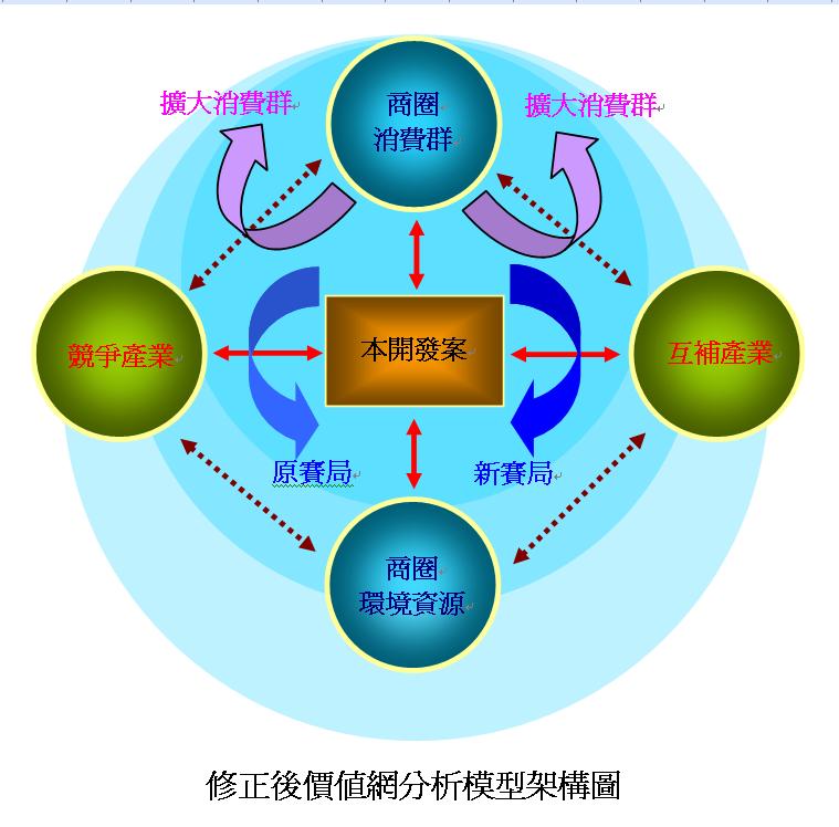 如何利用價值網 Value Net 修正模型分析商圈產業競合 大家之good Partner